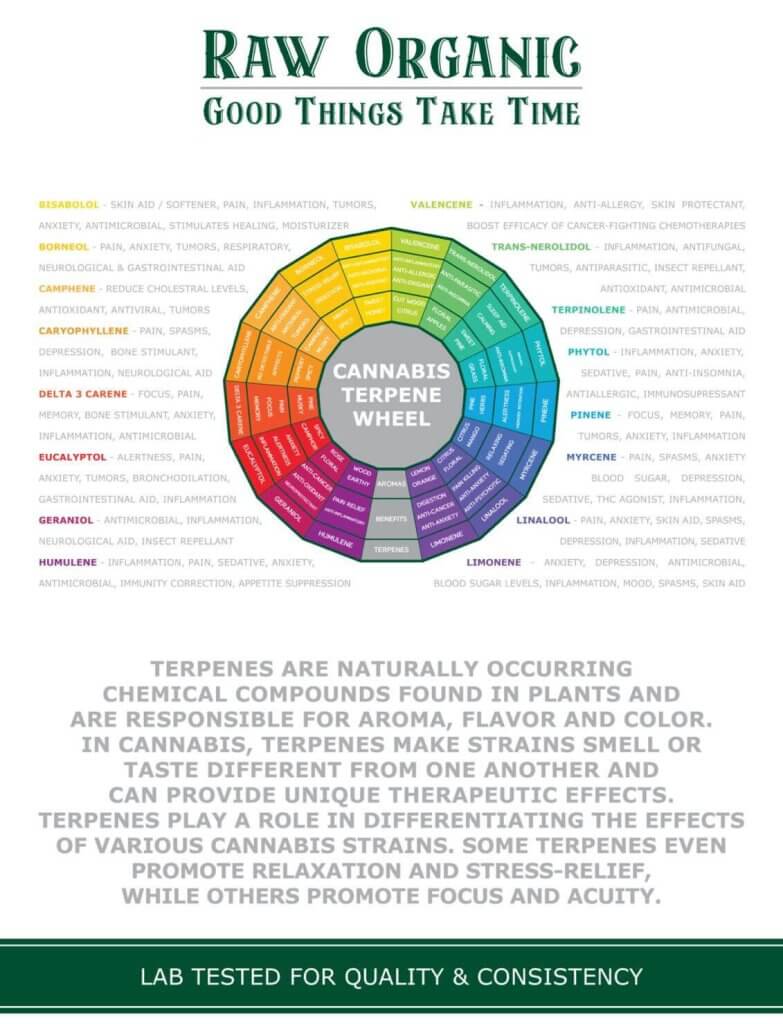 Raw Organic | Live Organic Rosin | Terpene Chart | Cafe420
